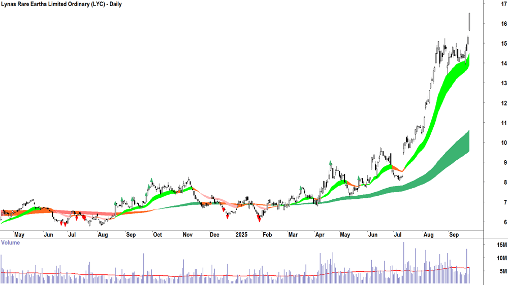 Lynas Rare Earths (ASX-LYC) daily chart 23 September 2025