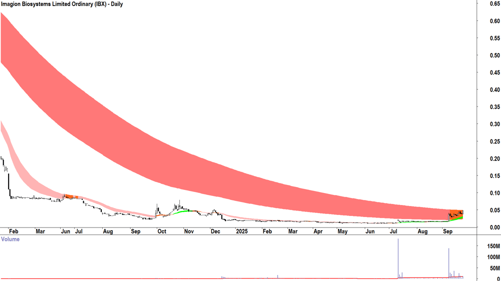 Imagion Biosystems (ASX-IBX) daily chart 23 September 2025