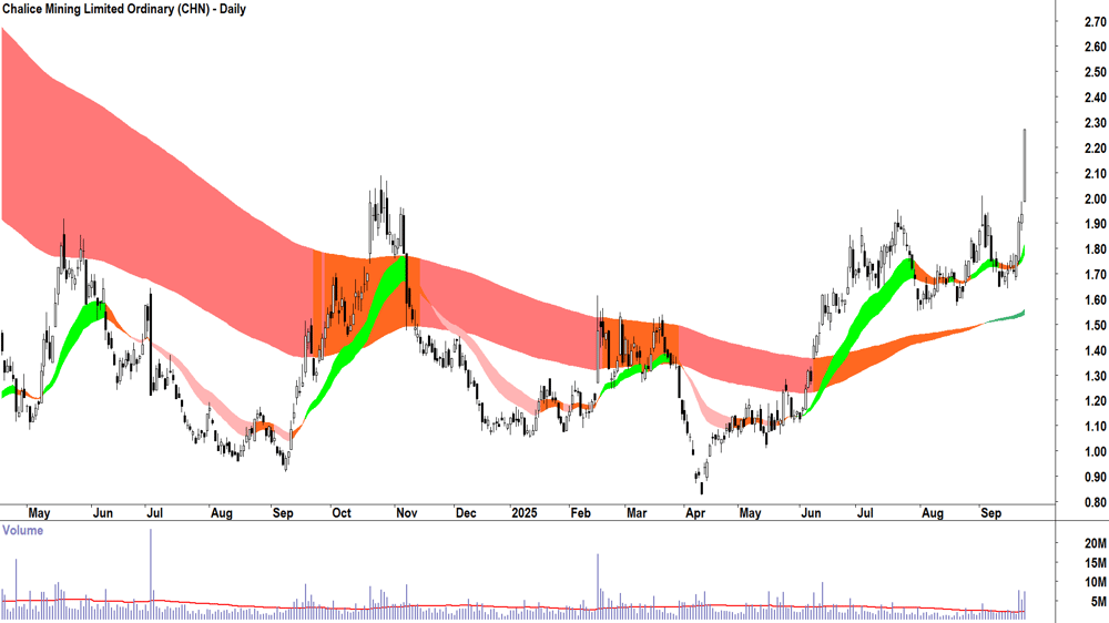 Chalice Mining (ASX-CHN) daily chart 23 September 2025