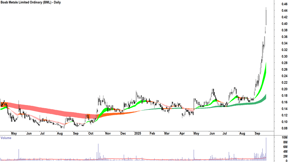 Boab Metals (ASX-BML) daily chart 23 September 2025