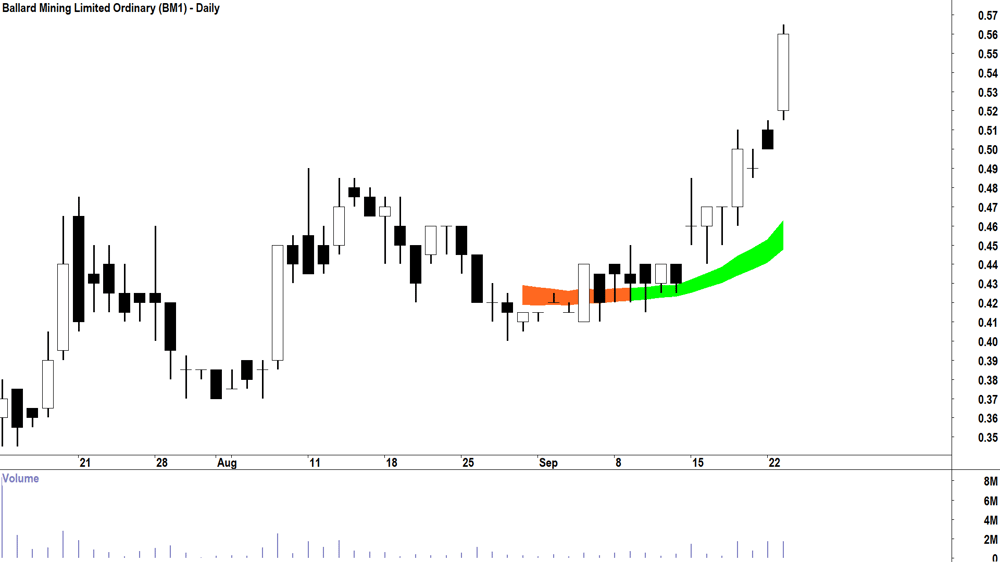 Ballard Mining (ASX-BM1) daily chart 23 September 2025