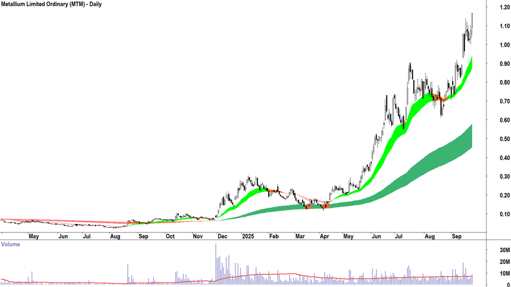 Metallium (ASX-MTM) daily chart 23 September 2025
