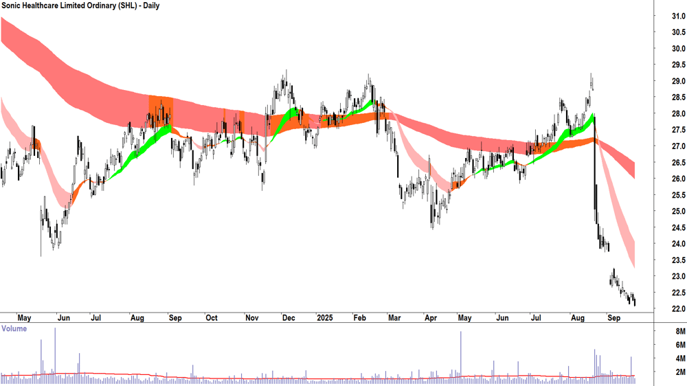 Sonic Healthcare (ASX-SHL) daily chart 23 September 2025