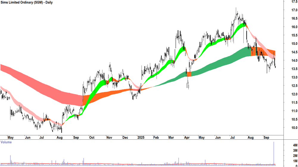 Sims (ASX-SGM) daily chart 23 September 2025