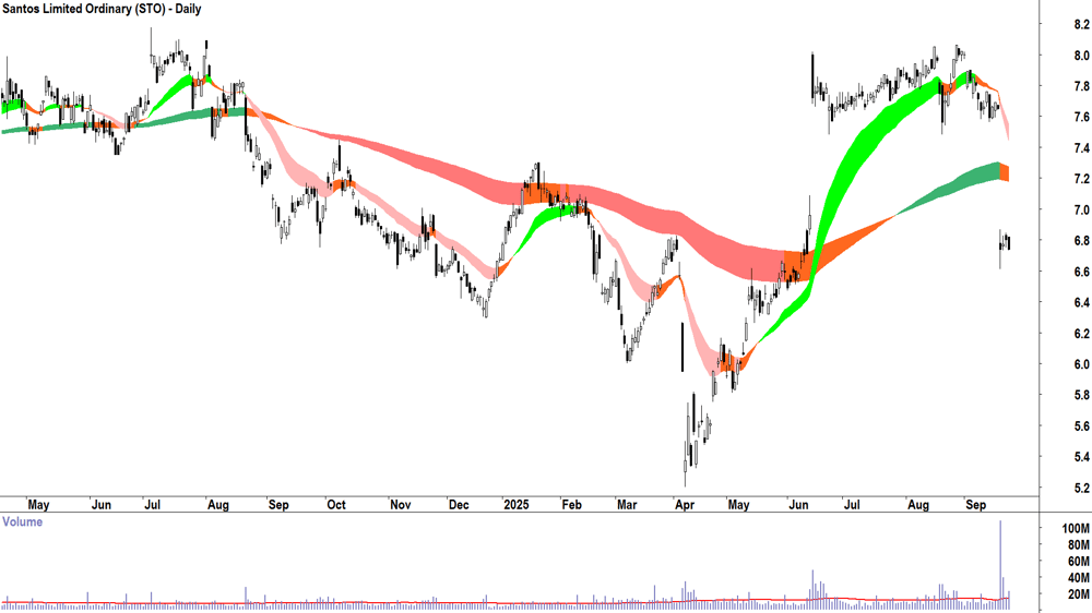 Santos (ASX-STO) daily chart 23 September 2025