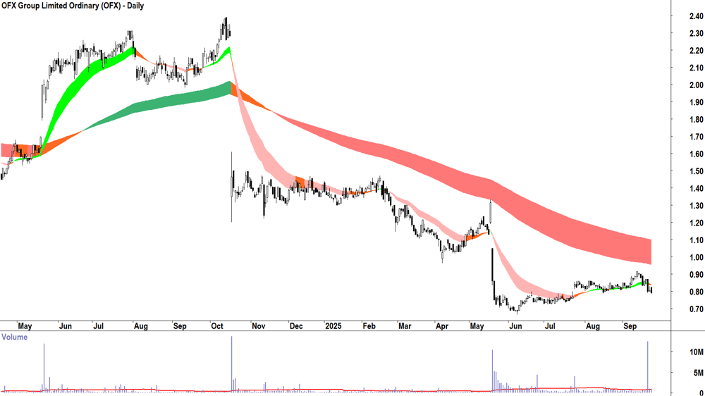 OFX Group (ASX-OFX) daily chart 23 September 2025