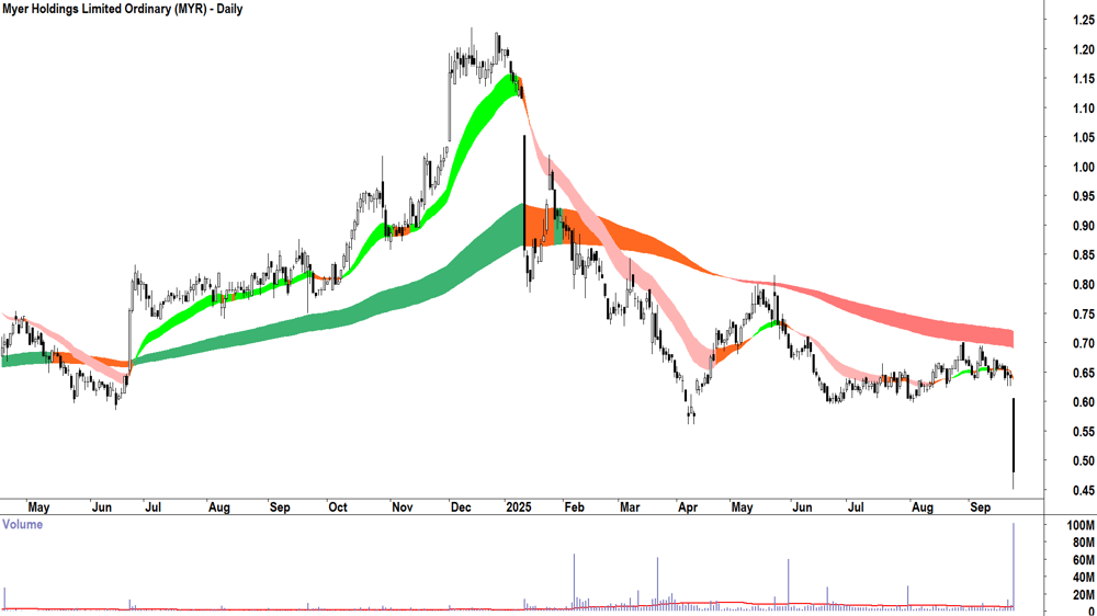 Myer (ASX-MYR) daily chart 23 September 2025