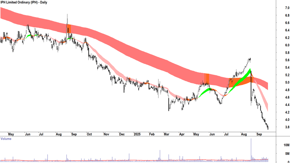 IPH (ASX-IPH) daily chart 23 September 2025