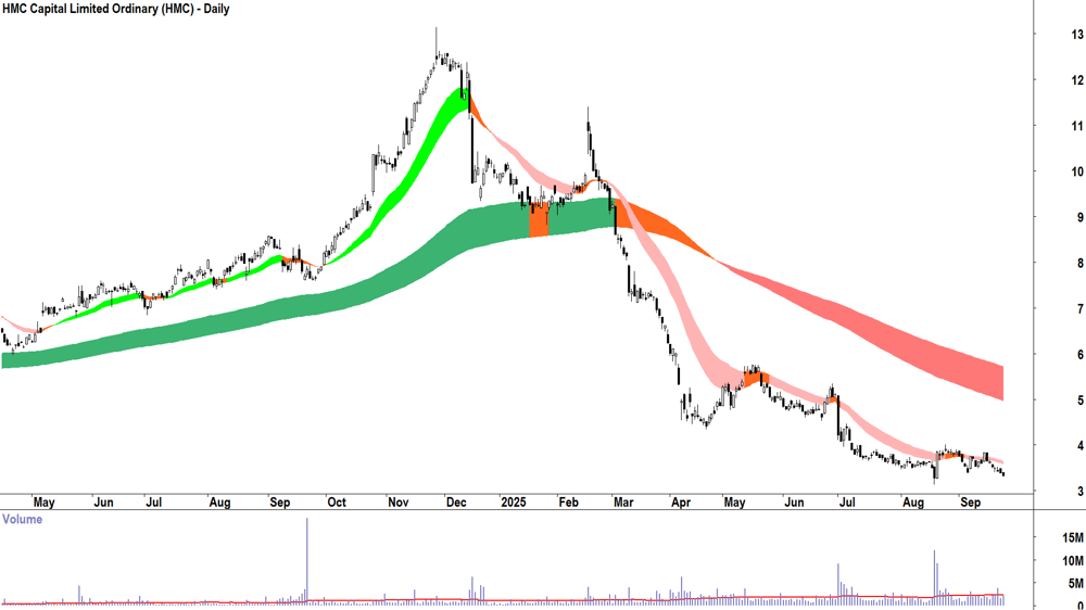 HMC Capital (ASX-HMC) daily chart 23 September 2025