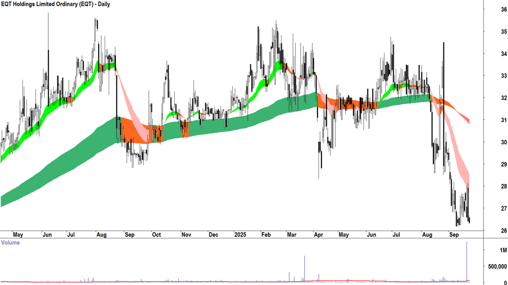EQT (ASX-EQT) daily chart 23 September 2025