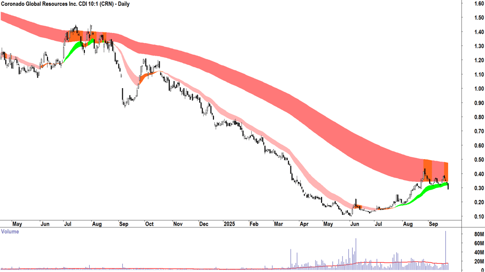 Coronado Global Resources (ASX-CRN) daily chart 23 September 2025