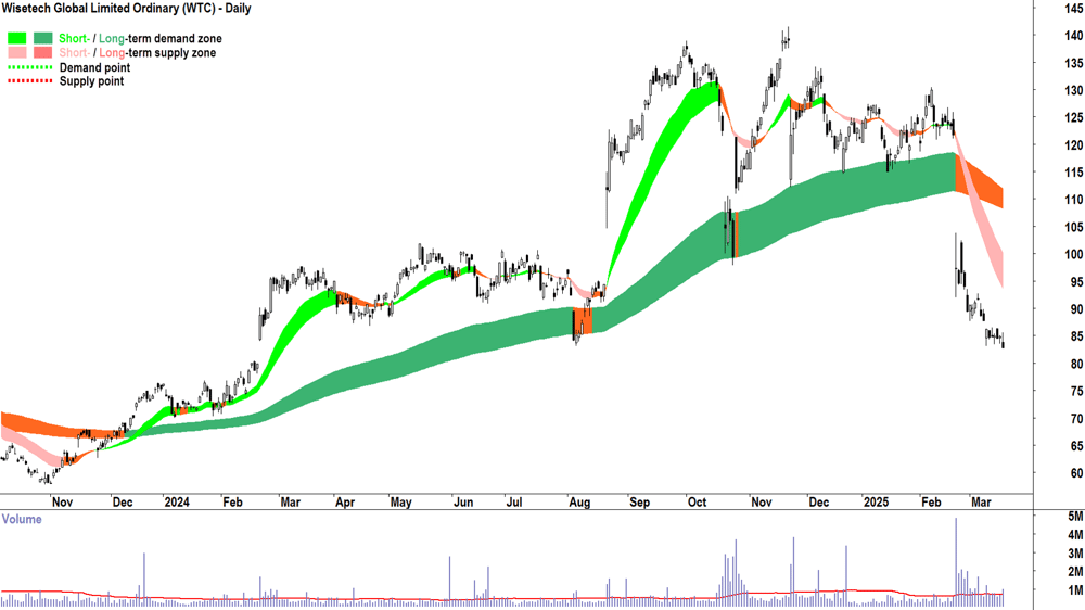Wisetech Global (ASX-WTC) daily chart 19 March 2025