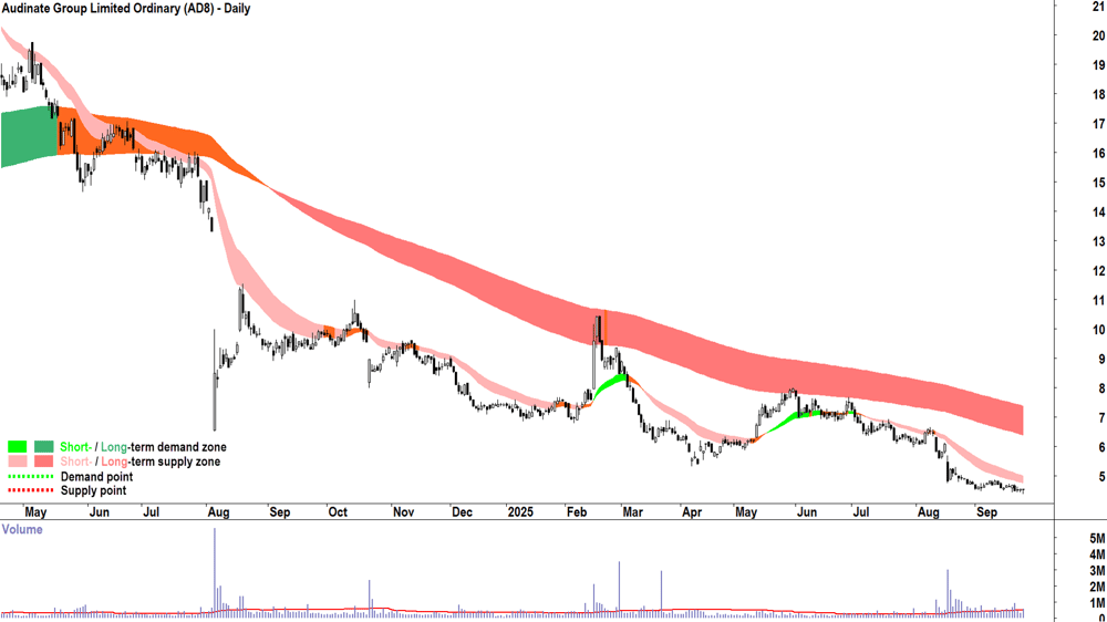 Audinate Group (ASX-AD8) chart 24 September 2025