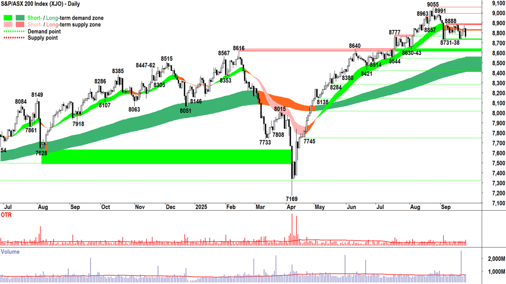 ASX 200 (XJO) chart 24 Sep