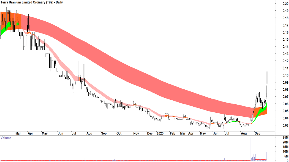 Terra Uranium (ASX-T92) daily chart 24 September 2025