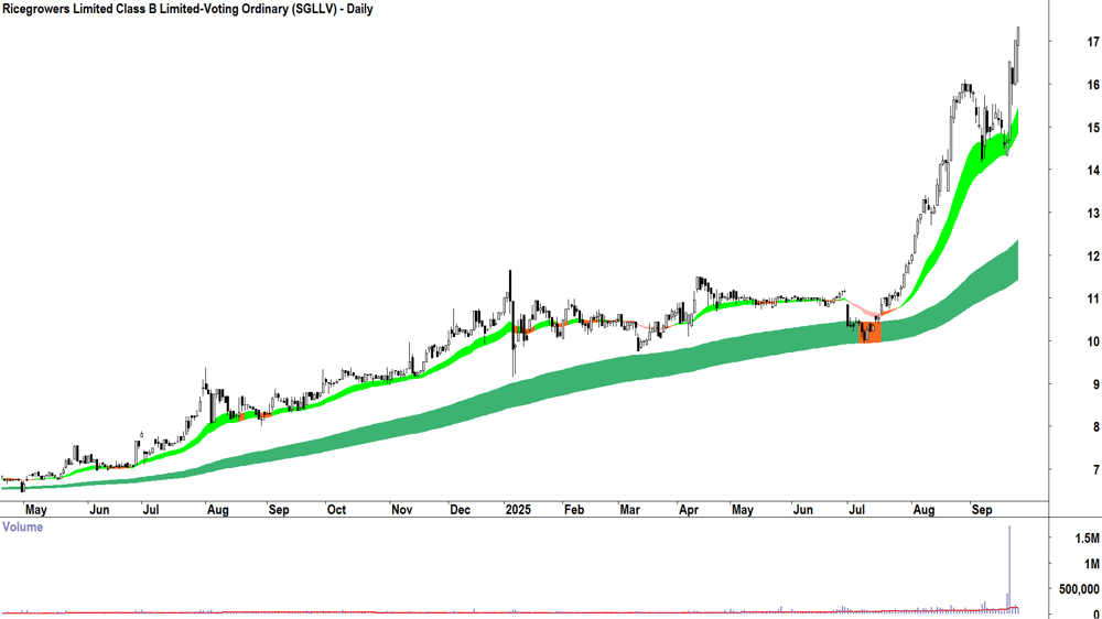 Ricegrowers (ASX-SGLLV) daily chart 24 September 2025