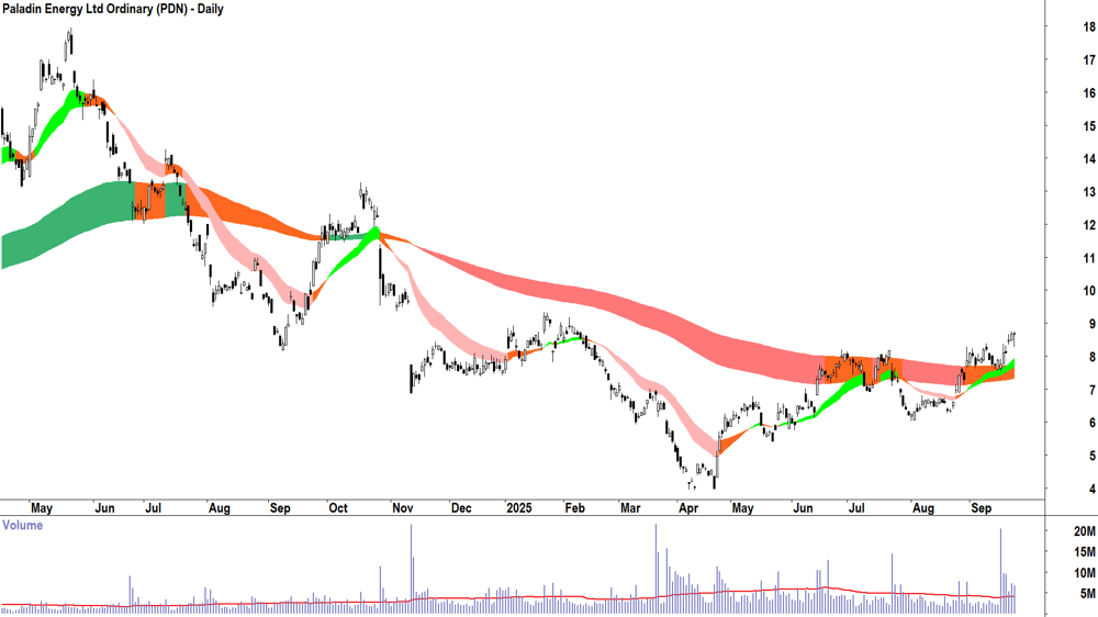 Paladin Energy (ASX-PDN) daily chart 24 September 2025