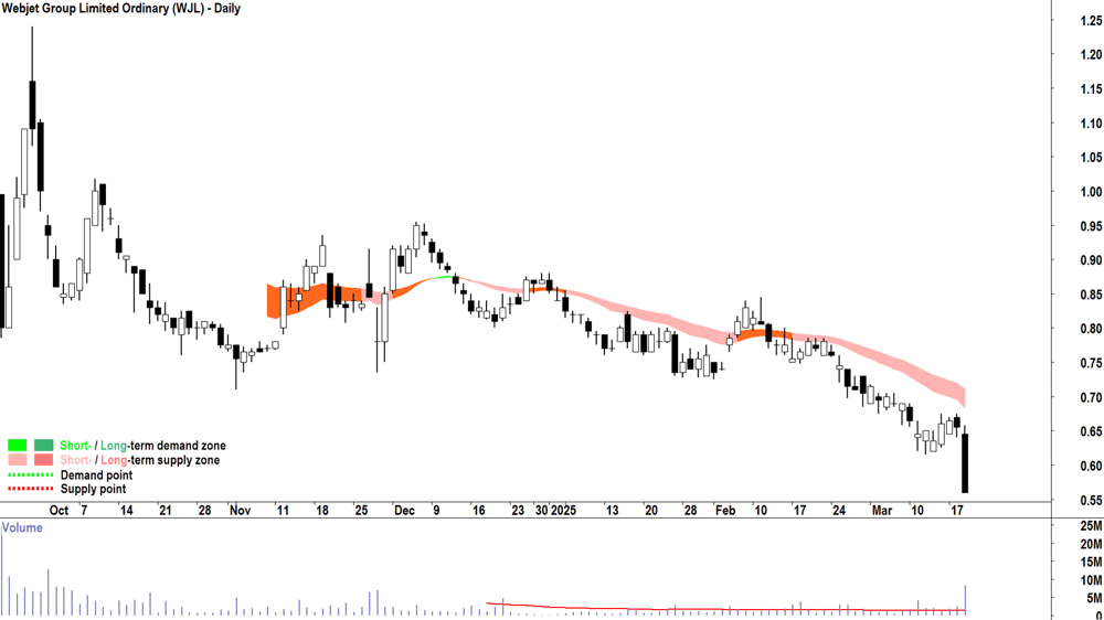 Webjet (ASX-WJL) daily chart 19 March 2025