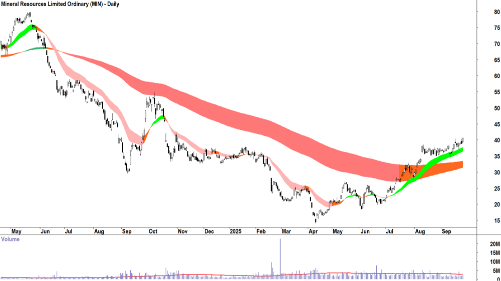 Mineral Resources (ASX-MIN) daily chart 24 September 2025
