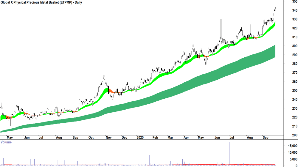 Global X Physical Precious Metal Basket (ASX-ETPMPM) daily chart 24 September 2025