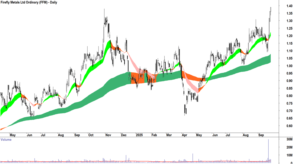 Firefly Metals (ASX-FFM) daily chart 24 September 2025