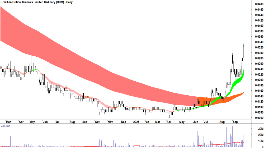 Brazilian Critical Minerals (ASX-BCM) daily chart 24 September 2025
