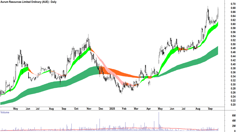 Aurum Resources (ASX-AUE) daily chart 24 September 2025