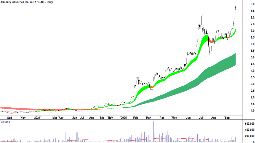 Almonty Industries (ASX-AII) daily chart 24 September 2025