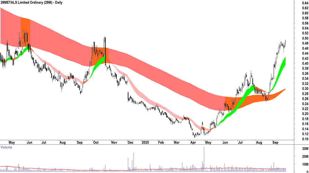 29METALS (ASX-29M) daily chart 24 September 2025