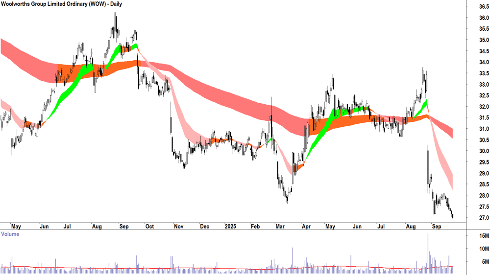 Woolworths Group (ASX-WOW) daily chart 24 September 2025