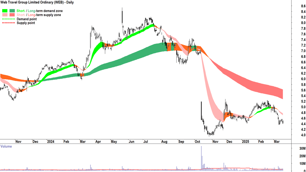 WEB Travel Group (ASX-WEB) daily chart 19 March 2025