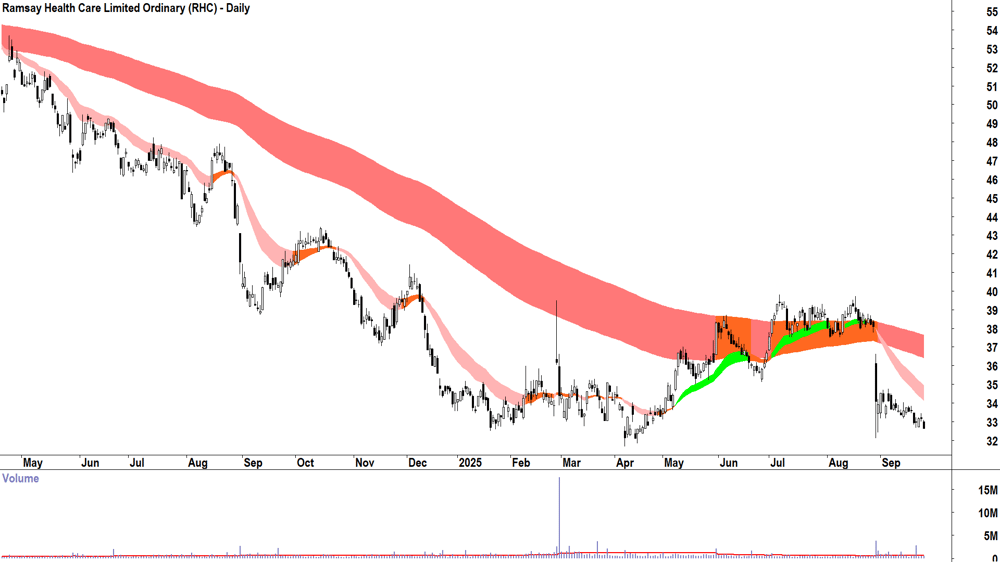 Ramsay Health Care (ASX-RHC) daily chart 24 September 2025