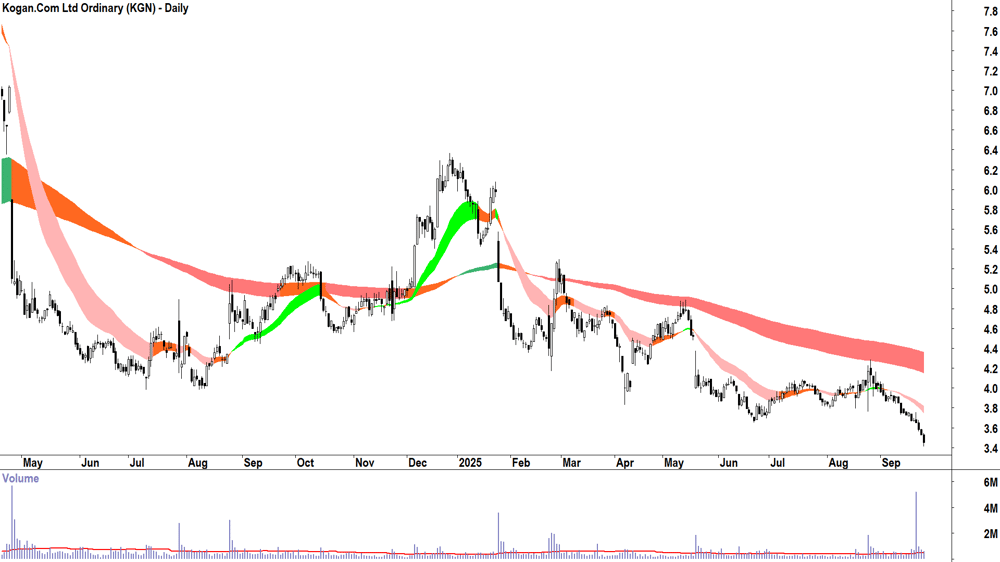 Kogan.Com (ASX-KGN) daily chart 24 September 2025