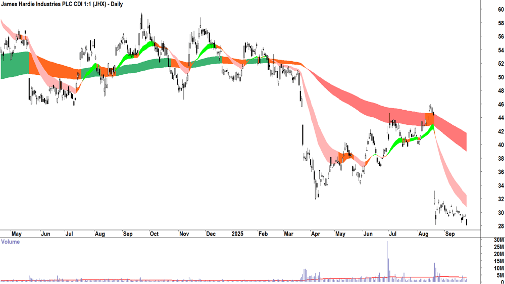 James Hardie Industries (ASX-JHX) daily chart 24 September 2025