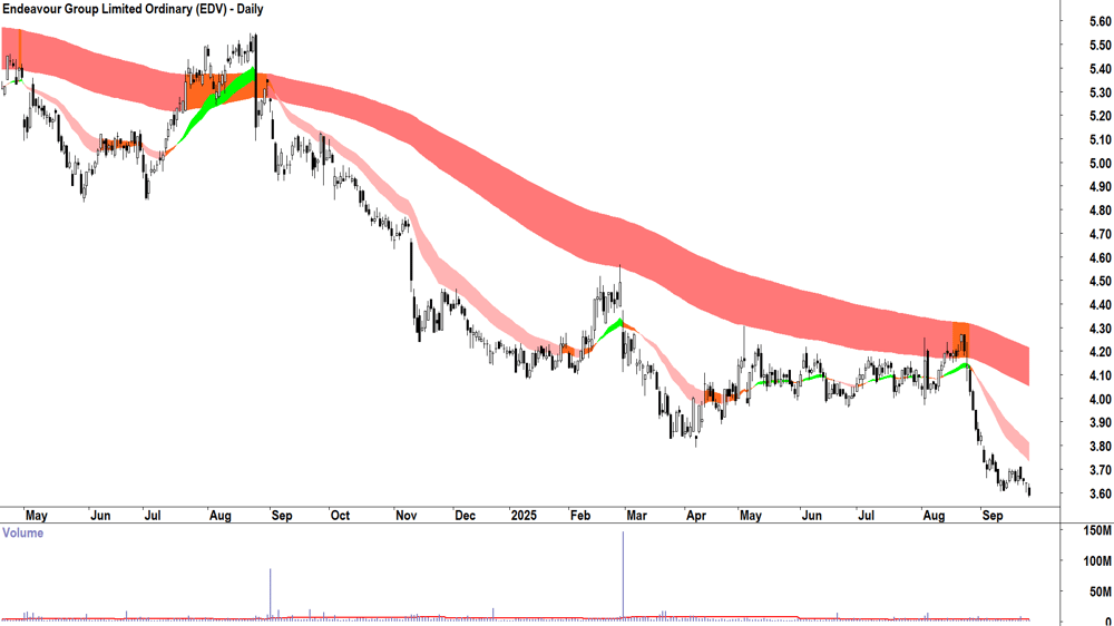 Endeavour Group (ASX-EDV) daily chart 24 September 2025