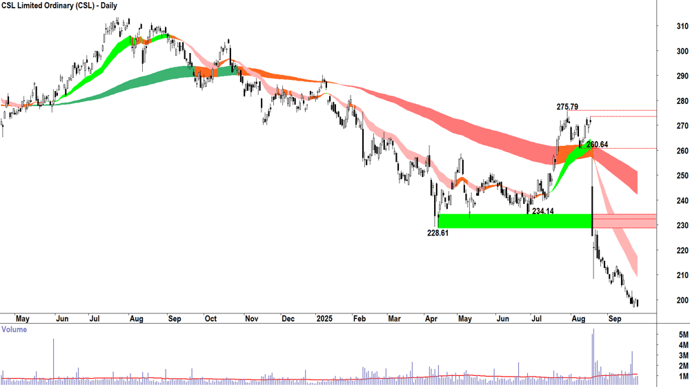 CSL (ASX-CSL) daily chart 24 September 2025