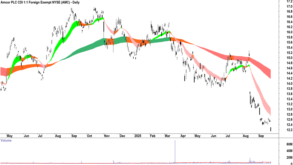 Amcor (ASX-AMC) daily chart 24 September 2025