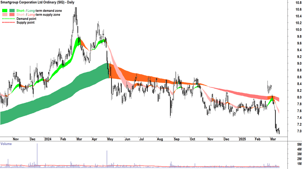 Smartgroup Corporation (ASX-SIQ) daily chart 19 March 2025