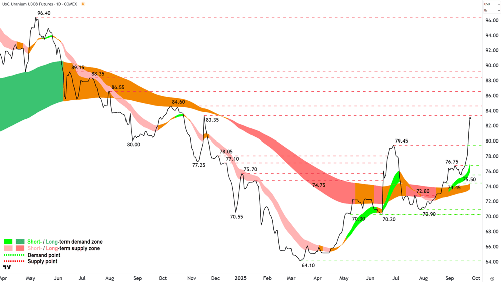 Uranium Futures (Front month, back-adjusted) COMEX chart 24 Sep
