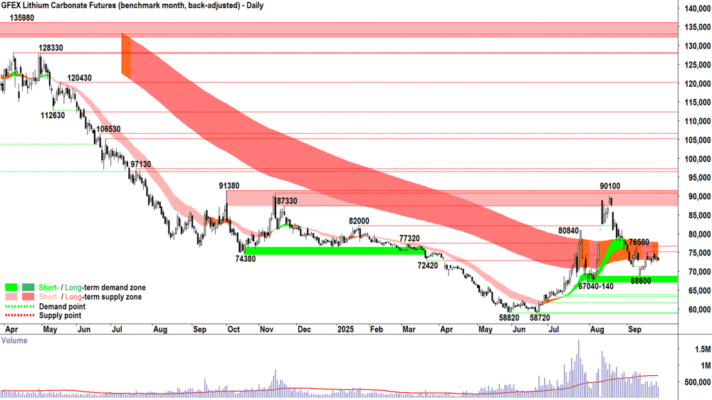 lithium carbonate futures nov-25 GFEX 24 Sep