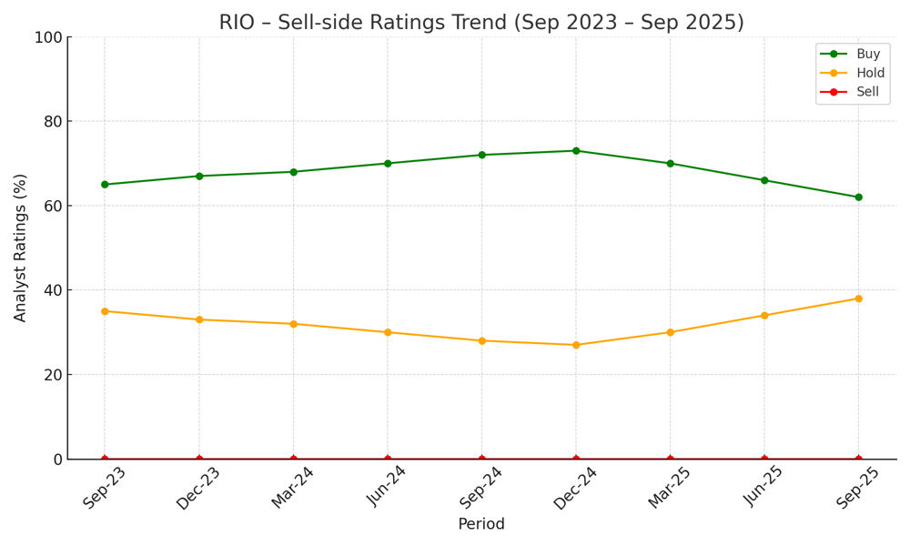 rio ratings source-Citi Research Monday Mining Minutes 22-Sep