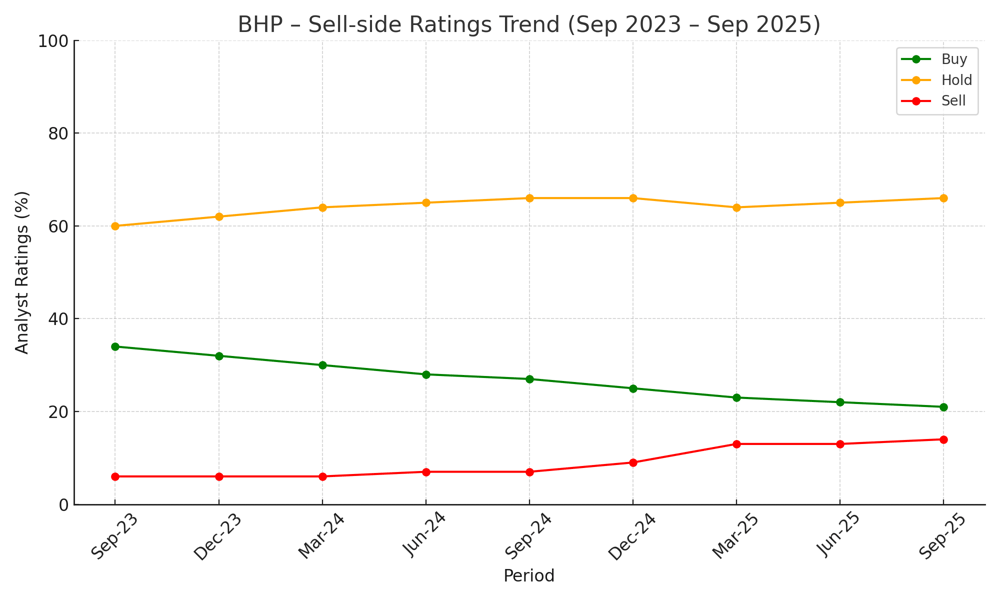 bhp ratings source-Citi Research Monday Mining Minutes 22-Sep