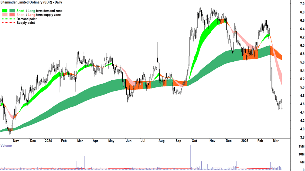 Siteminder (ASX-SDR) daily chart 19 March 2025