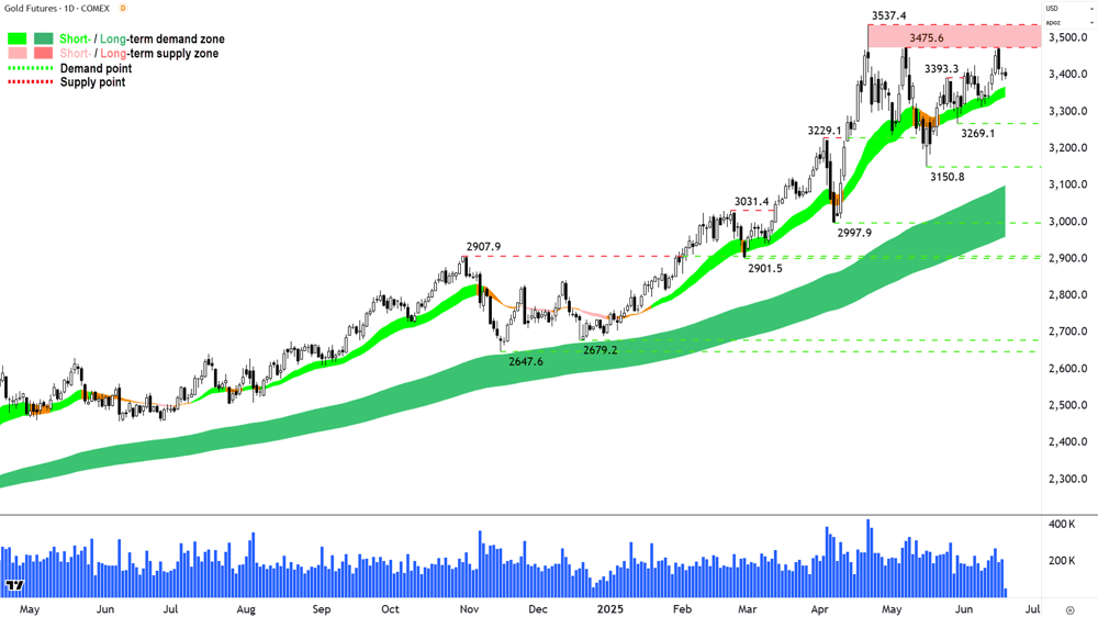 Gold Futures (Front month, back-adjusted) COMEX daily chart 18 Jun 2025