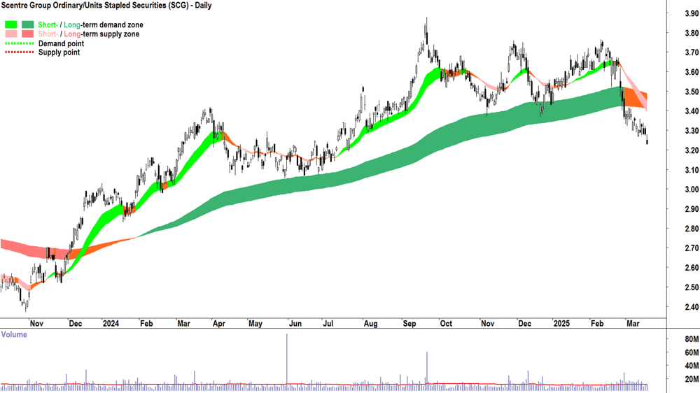Scentre Group (ASX-SCG) daily chart 19 March 2025