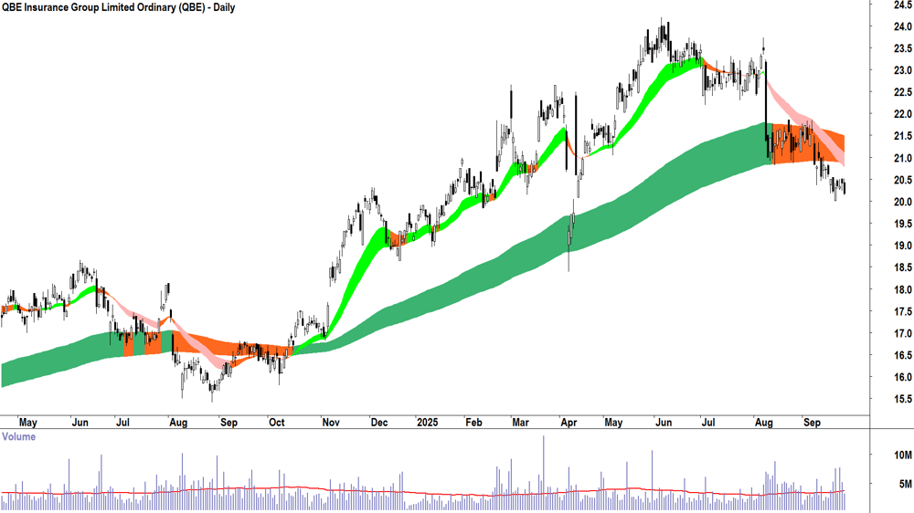QBE Insurance Group (ASX-QBE) daily chart 25 September 2025