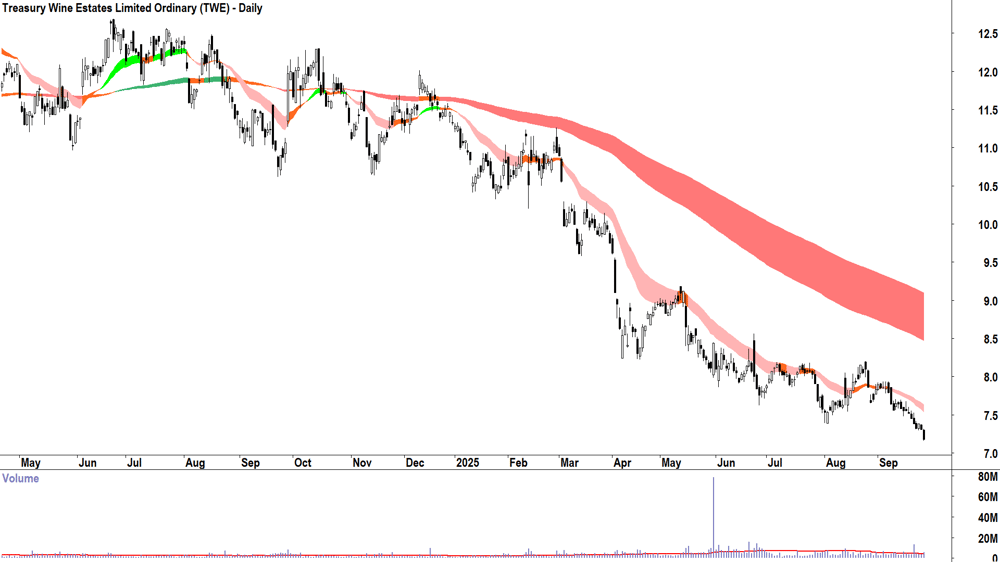 Treasury Wine Estates (ASX-TWE) daily chart 25 September 2025