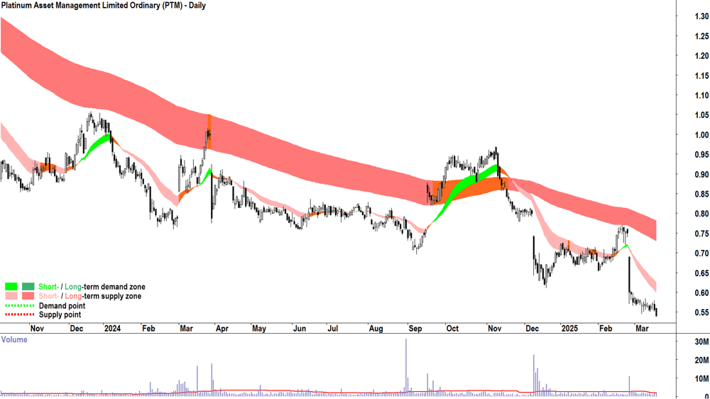 Platinum Asset Management (ASX-PTM) daily chart 19 March 2025