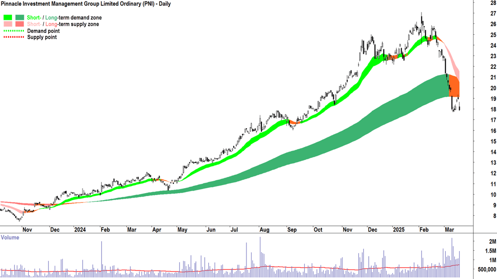 Pinnacle Investment Management Group (ASX-PNI) daily chart 19 March 2025
