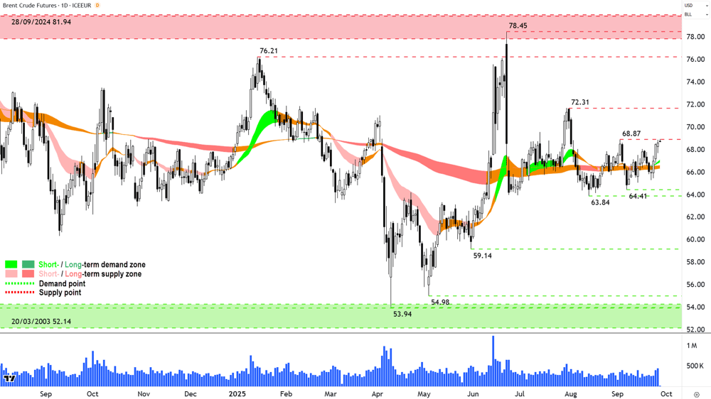 Brent Crude Oil Futures (Front month, back-adjusted) ICE chart 26 Sep
